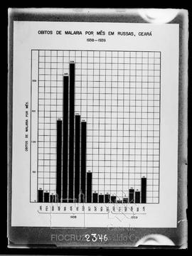 Gráfico mostrando óbitos por mês em Russas (CE) - Malária, 1938-1939