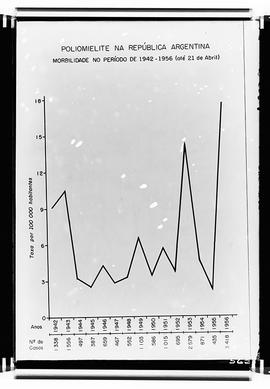 Reprodução de gráfico mostrando a poliomielite na República Argentina de 1942 a 1956 (Fotografia ...