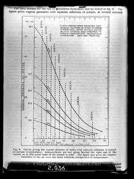 Curves showing vapour pressures over aqueous solutions of potash at various temperatures; dotted ...