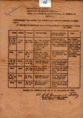 Distribuição das alunas nas clínicas do Hospital Central do Exército