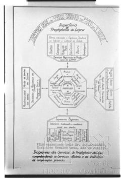 Diagrama dos serviços de Prophylaxia da Lepra compreendendo os serviços oficiais e as instituiçõe...